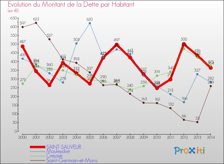 Evolution de la dette par habitant pour la commune de SAINT-SAUVEUR et les communes proches de 2000 à 2014 Comparaison de la dette par habitant pour SAINT-SAUVEUR et les communes voisines de 2000 à 2014