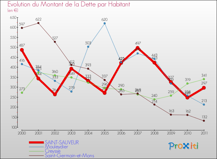 Evolution de la dette par habitant pour la commune de SAINT-SAUVEUR et les communes proches Comparaison de la dette par habitant pour SAINT-SAUVEUR et les communes voisines