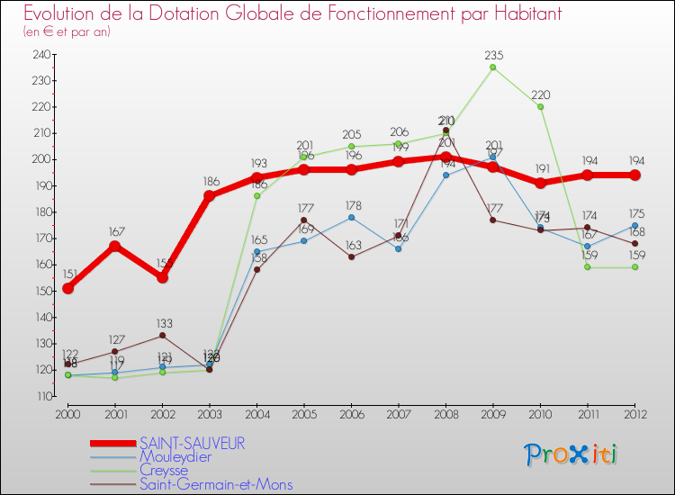 Evolution et montant de la dotation globale de fonctionnement par Habitant pour SAINT-SAUVEUR et les communes proches Comparaison des dotations globales de fonctionnement par habitant pour SAINT-SAUVEUR et les communes voisines