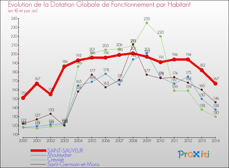 Evolution et montant de la dotation globale de fonctionnement par Habitant pour SAINT-SAUVEUR et les communes proches de 2000 à 2014. Comparaison des dotations globales de fonctionnement par habitant pour SAINT-SAUVEUR et les communes voisines de 2000 à 2014.