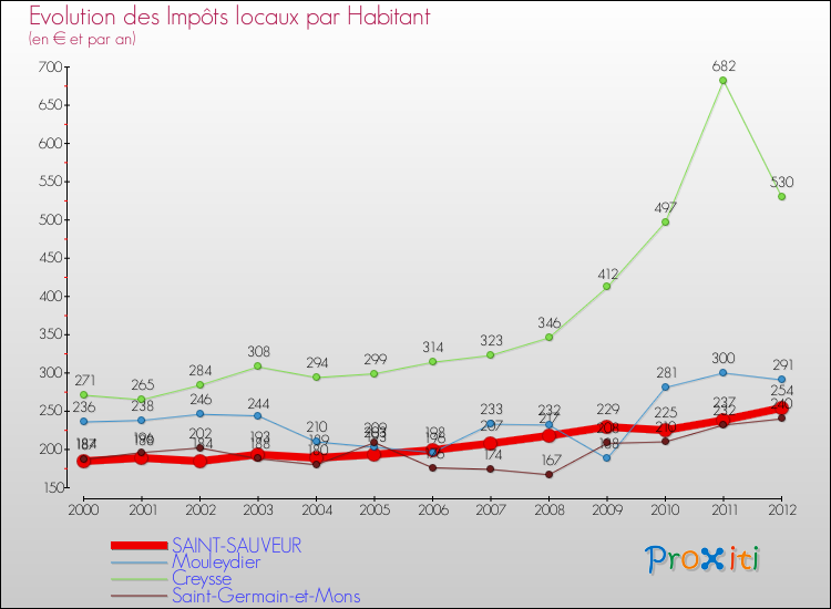 Evolution et montant des impôts locaux par Habitant pour SAINT-SAUVEUR et les communes proches Comparaison des impôts locaux par habitant pour SAINT-SAUVEUR et les communes voisines