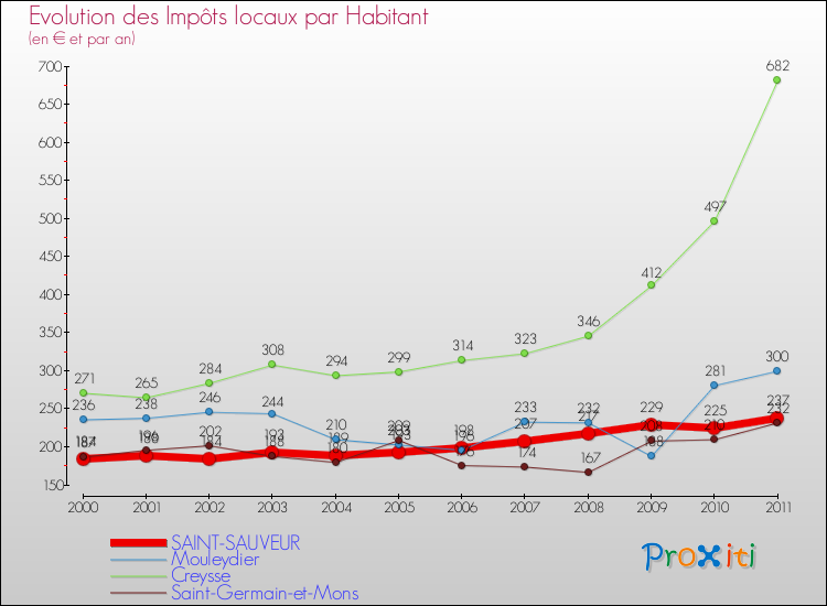 Evolution et montant des impôts locaux par Habitant pour SAINT-SAUVEUR et les communes proches Comparaison des impôts locaux par habitant pour SAINT-SAUVEUR et les communes voisines
