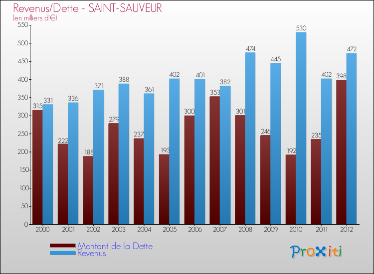 Evolution comparée de la dette et des revenus pour la commune de SAINT-SAUVEUR de 2000 à 2012 Comparaison de la dette et des revenus pour SAINT-SAUVEUR de 2000 à 2012