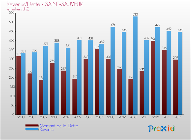 Evolution comparée de la dette et des revenus pour la commune de SAINT-SAUVEUR de 2000 à 2014 Comparaison de la dette et des revenus pour SAINT-SAUVEUR de 2000 à 2014