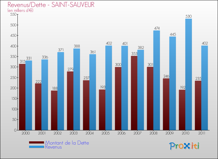 Evolution comparée de la dette et des revenus pour la commune de SAINT-SAUVEUR de 2000 à 2011 Comparaison de la dette et des revenus pour SAINT-SAUVEUR de 2000 à 2011