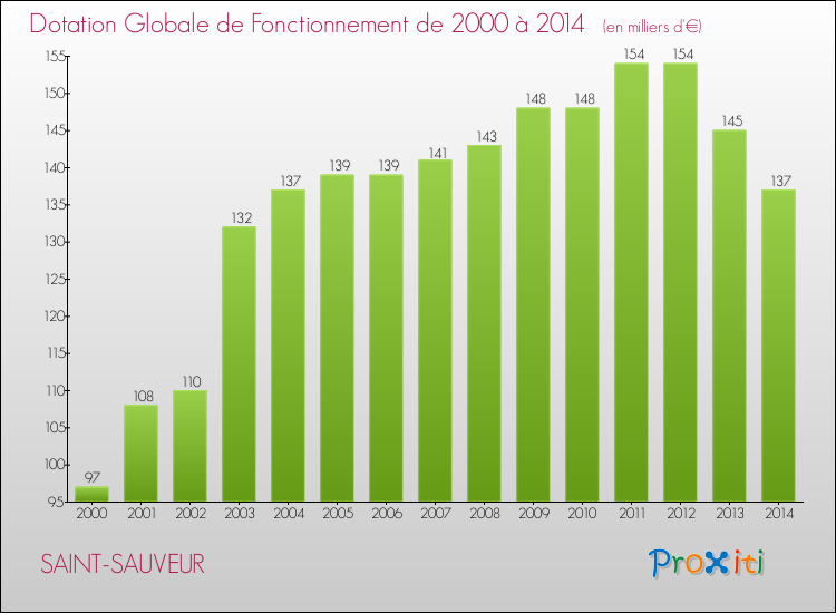 Evolution du montant de la Dotation Globale de Fonctionnement pour la commune de SAINT-SAUVEUR de 2000 à 2014 Evolution du montant de la Dotation Globale de Fonctionnement pour SAINT-SAUVEUR de 2000 à 2014