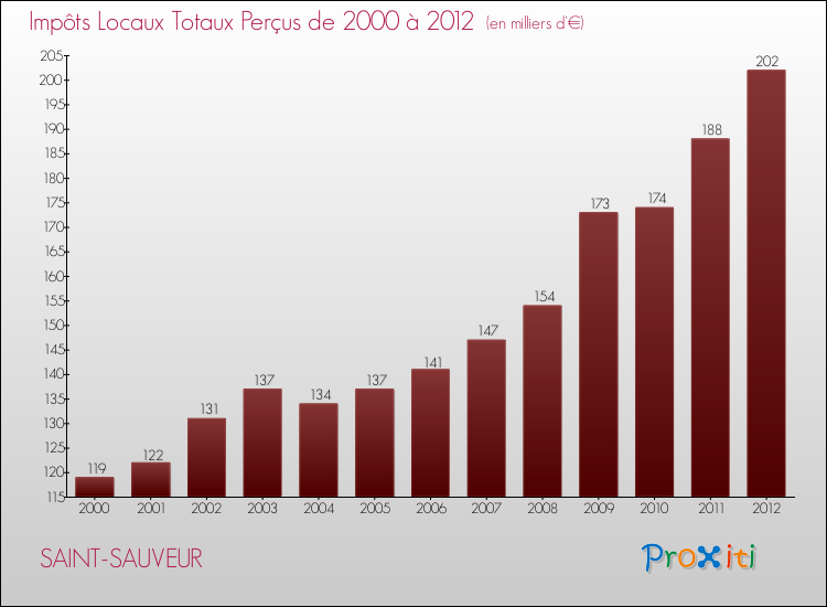 Evolution des Impôts Locaux pour la commune de SAINT-SAUVEUR de 2000 à 2012 Evolution des Impôts Locaux pour SAINT-SAUVEUR de 2000 à 2012