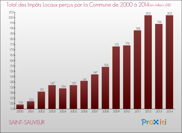 Evolution des Impôts Locaux pour la commune de SAINT-SAUVEUR de 2000 à 2014 Evolution des Impôts Locaux pour SAINT-SAUVEUR de 2000 à 2014