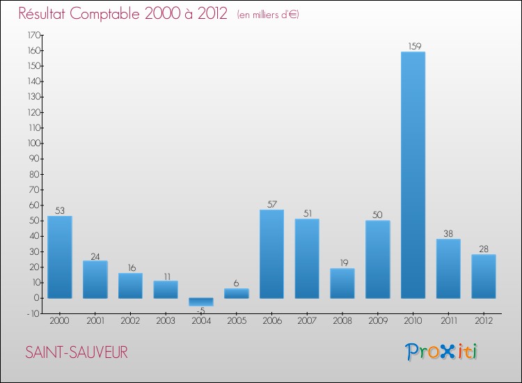 Evolution du résultat comptable pour la commune de SAINT-SAUVEUR de 2000 à 2012 Evolution du résultat comptable pour SAINT-SAUVEUR de 2000 à 2012