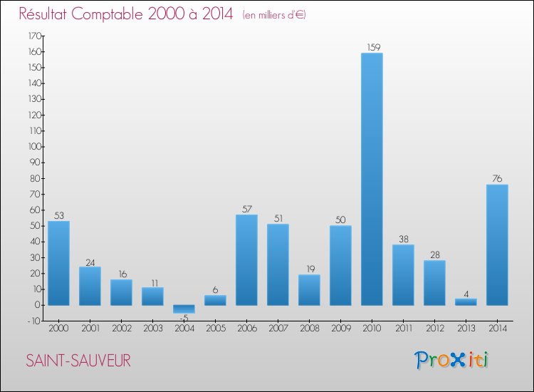 Evolution du résultat comptable pour la commune de SAINT-SAUVEUR de 2000 à 2014 Evolution du résultat comptable pour SAINT-SAUVEUR de 2000 à 2014