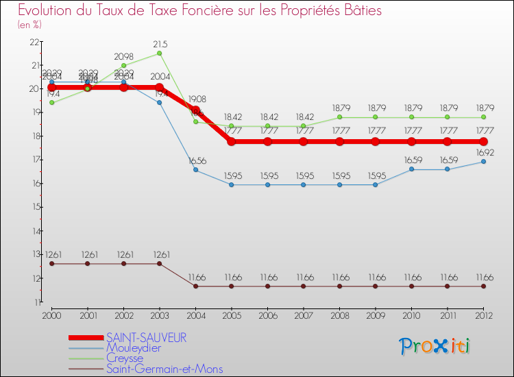 Evolution du taux de la taxe foncière sur le bati pour SAINT-SAUVEUR et les communes proches de 2000 à 2012 Comparaison des taux de taxe foncière sur le bati pour SAINT-SAUVEUR et les communes voisines de 2000 à 2012