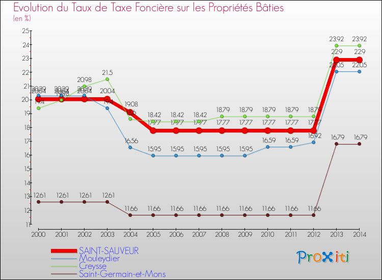 Evolution du taux de la taxe foncière sur le bati pour SAINT-SAUVEUR et les communes proches de 2000 à 2014 Comparaison des taux de taxe foncière sur le bati pour SAINT-SAUVEUR et les communes voisines de 2000 à 2014