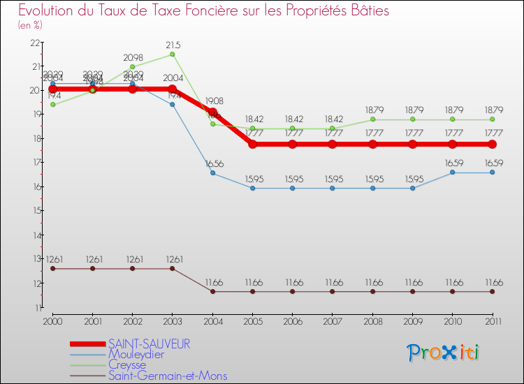 Evolution du taux de la taxe foncière sur le bati pour SAINT-SAUVEUR et les communes proches Comparaison des taux de taxe foncière sur le bati pour SAINT-SAUVEUR et les communes voisines