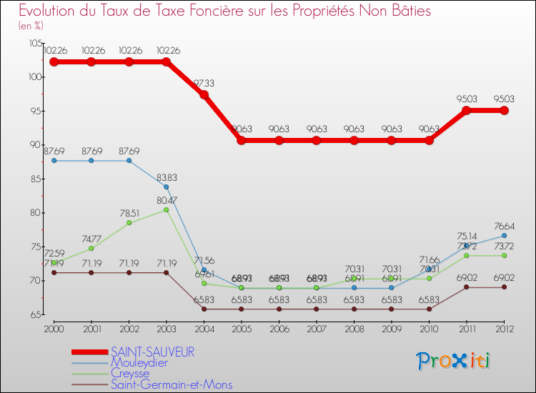 Evolution du taux de la taxe foncière sur les immeubles et terrains non batis pour SAINT-SAUVEUR et les communes proches de 2000 à 2012 Comparaison des taux de la taxe foncière sur les immeubles et terrains non batis pour SAINT-SAUVEUR et les communes voisines de 2000 à 2012