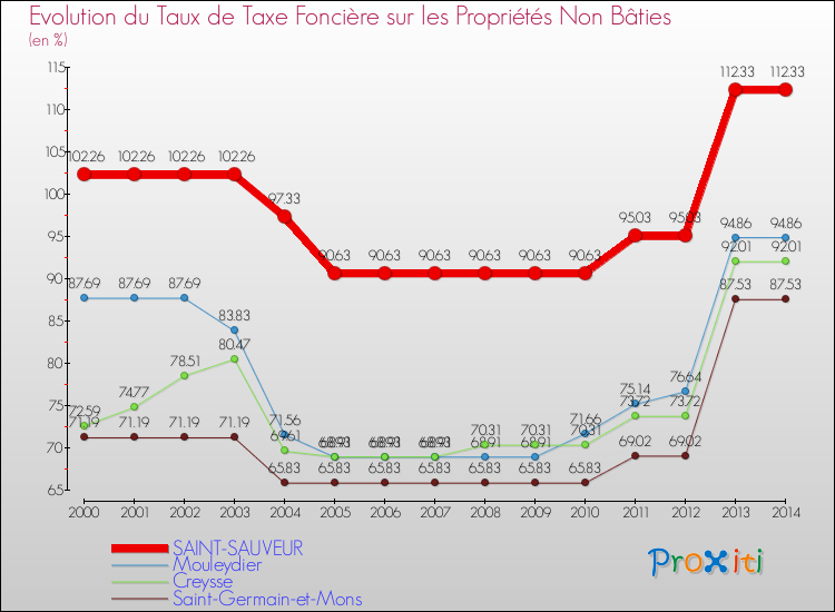 Evolution du taux de la taxe foncière sur les immeubles et terrains non batis pour SAINT-SAUVEUR et les communes proches de 2000 à 2014 Comparaison des taux de la taxe foncière sur les immeubles et terrains non batis pour SAINT-SAUVEUR et les communes voisines de 2000 à 2014