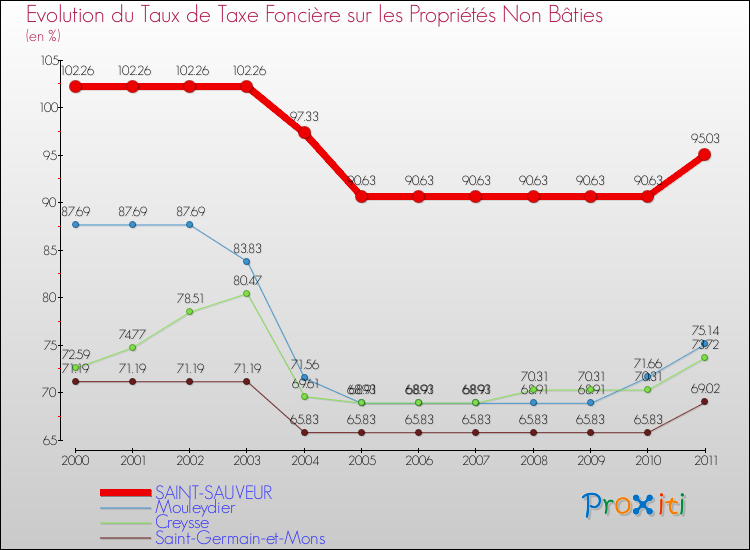 Evolution du taux de la taxe foncière sur les immeubles et terrains non batis pour SAINT-SAUVEUR et les communes proches Comparaison des taux de la taxe foncière sur les immeubles et terrains non batis pour SAINT-SAUVEUR et les communes voisines