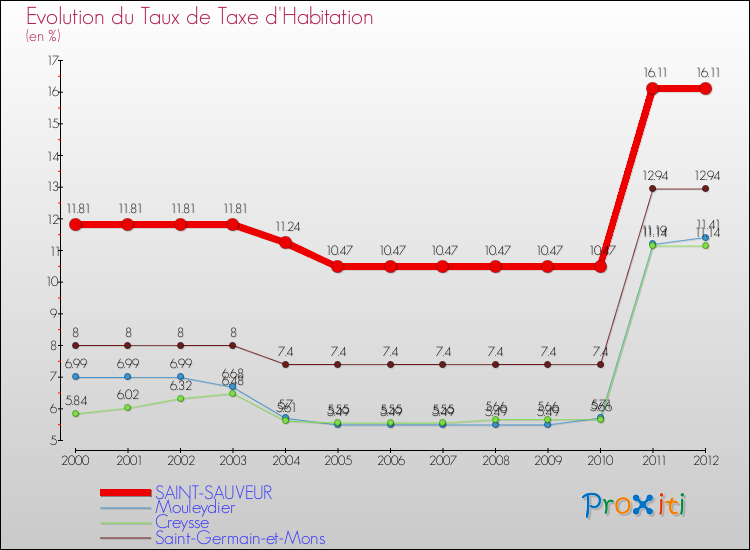 Evolution du taux de la taxe d'habitation pour SAINT-SAUVEUR et les communes proches Comparaison des taux de la taxe d'habitation pour SAINT-SAUVEUR et les communes voisines
