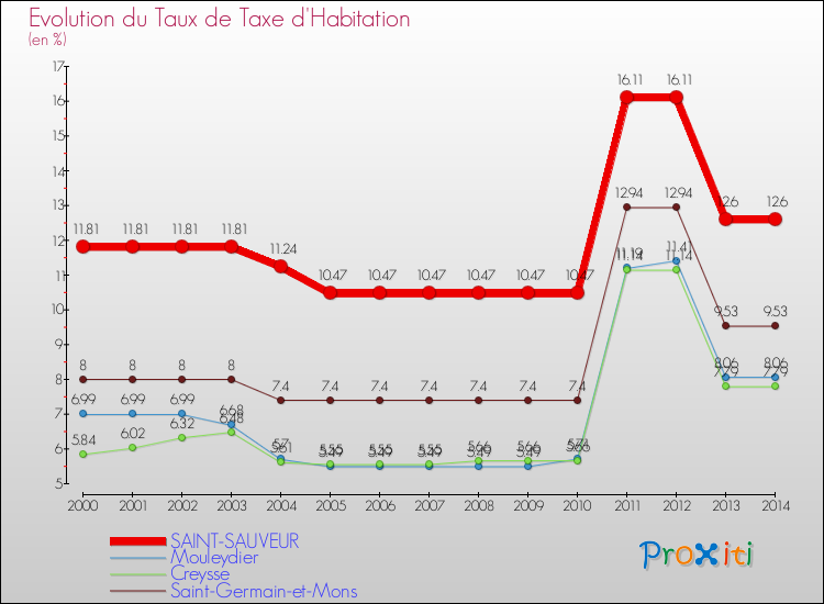 Evolution du taux de la taxe d'habitation pour SAINT-SAUVEUR et les communes proches de 2000 à 2014 Comparaison des taux de la taxe d'habitation pour SAINT-SAUVEUR et les communes voisines de 2000 à 2014