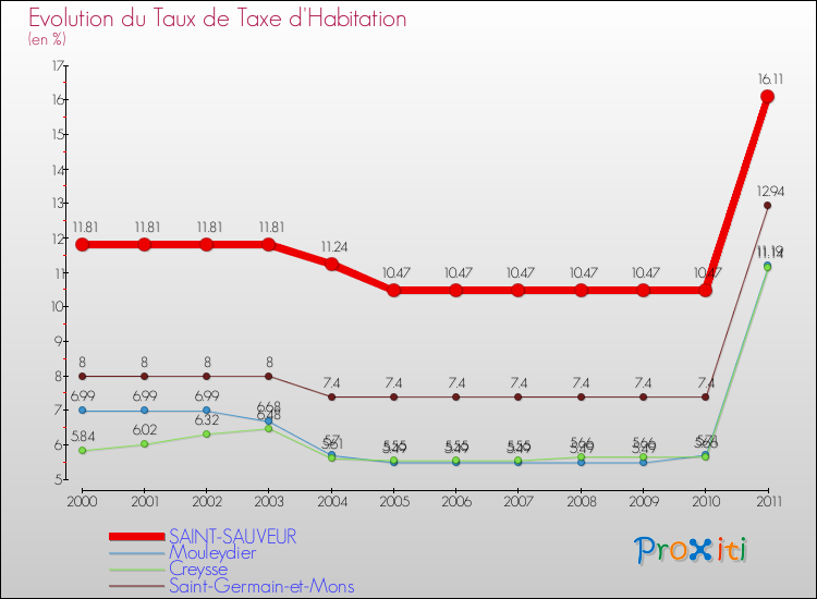 Evolution du taux de la taxe d'habitation pour SAINT-SAUVEUR et les communes proches Comparaison des taux de la taxe d'habitation pour SAINT-SAUVEUR et les communes voisines