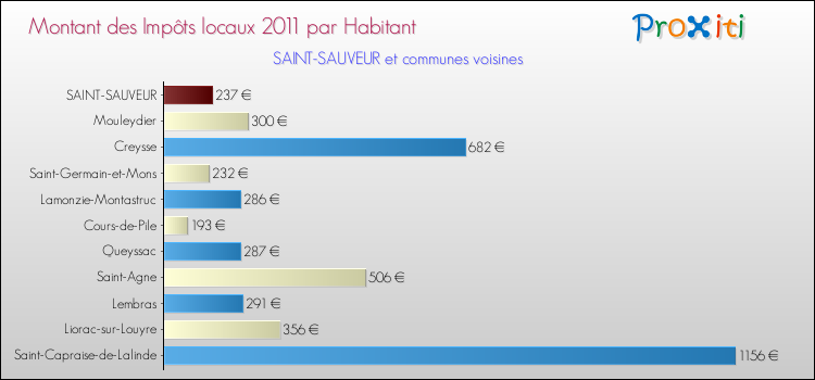 Montant des impôts locaux par Habitant pour SAINT-SAUVEUR et les communes proches Comparaison des impôts locaux par habitant pour SAINT-SAUVEUR et les communes voisines