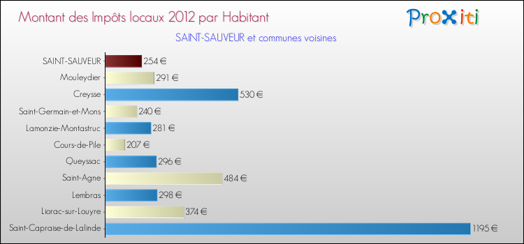 Montant des impôts locaux par Habitant pour SAINT-SAUVEUR et les communes proches Comparaison des impôts locaux par habitant pour SAINT-SAUVEUR et les communes voisines
