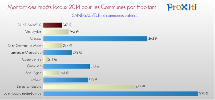 Montant des impôts locaux par Habitant pour SAINT-SAUVEUR et les communes proches en 2014 Comparaison des impôts locaux par habitant pour SAINT-SAUVEUR et les communes voisines en 2014