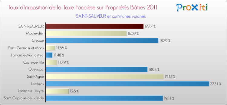 Taux d'imposition de la taxe foncière sur le bati 2011 pour SAINT-SAUVEUR et les communes proches Comparaison des taux d'imposition de la taxe foncière sur le bati 2011 pour SAINT-SAUVEUR et les communes voisines