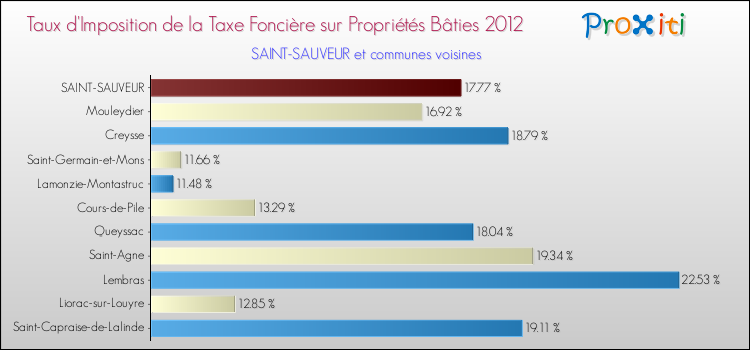 Taux d'imposition de la taxe foncière sur le bati 2012 pour SAINT-SAUVEUR et les communes proches Comparaison des taux d'imposition de la taxe foncière sur le bati 2012 pour SAINT-SAUVEUR et les communes voisines
