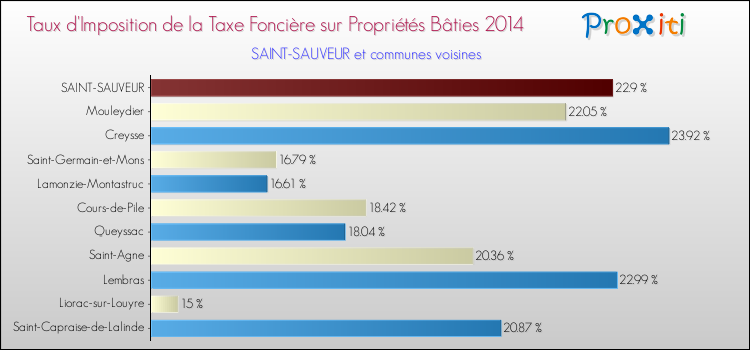 Taux d'imposition de la taxe foncière sur le bati 2014 pour SAINT-SAUVEUR et les communes proches Comparaison des taux d'imposition de la taxe foncière sur le bati 2014 pour SAINT-SAUVEUR et les communes voisines