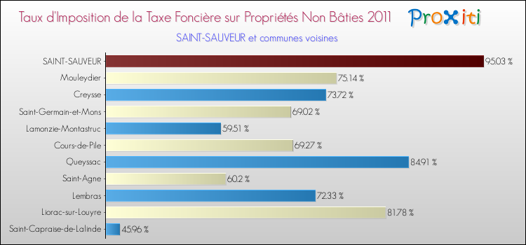 Taux d'imposition de la taxe foncière sur les immeubles et terrains non batis 2011 pour SAINT-SAUVEUR et les communes proches Comparaison des taux d'imposition de la taxe foncière sur les immeubles et terrains non batis 2011 pour SAINT-SAUVEUR et les communes voisines