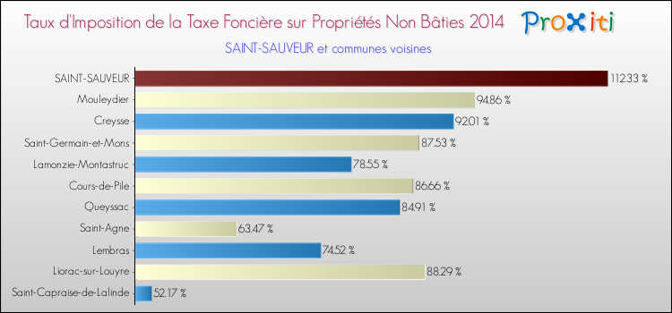 Taux d'imposition de la taxe foncière sur les immeubles et terrains non batis 2014 pour SAINT-SAUVEUR et les communes proches Comparaison des taux d'imposition de la taxe foncière sur les immeubles et terrains non batis 2014 pour SAINT-SAUVEUR et les communes voisines