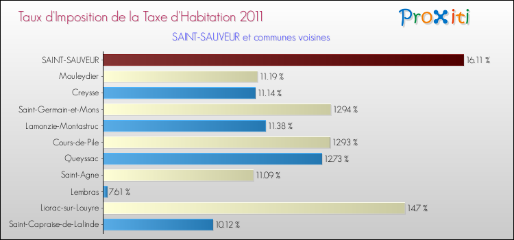 Taux d'imposition de la taxe d'habitation 2011 pour SAINT-SAUVEUR et les communes proches Comparaison des taux d'imposition de la taxe d'habitation 2011 pour SAINT-SAUVEUR et les communes voisines