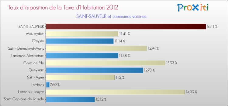 Taux d'imposition de la taxe d'habitation 2012 pour SAINT-SAUVEUR et les communes proches Comparaison des taux d'imposition de la taxe d'habitation 2012 pour SAINT-SAUVEUR et les communes voisines