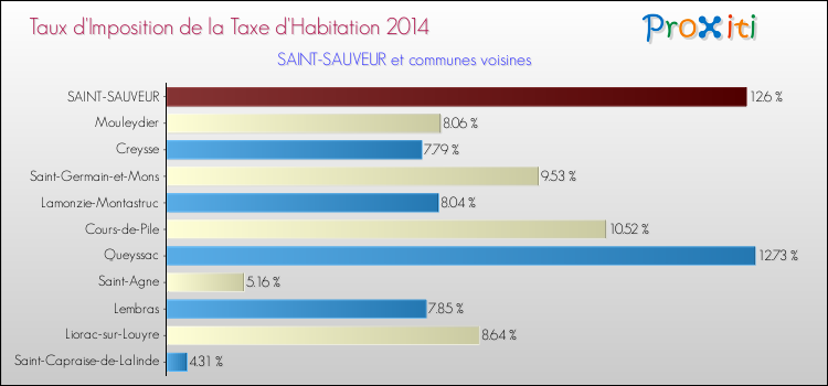 Taux d'imposition de la taxe d'habitation 2014 pour SAINT-SAUVEUR et les communes proches Comparaison des taux d'imposition de la taxe d'habitation 2014 pour SAINT-SAUVEUR et les communes voisines
