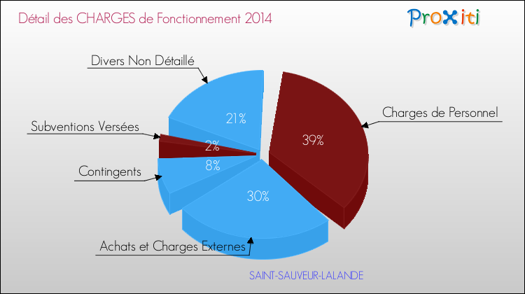 Décomposition des Charges de Fonctionnement 2014 de la commune de SAINT-SAUVEUR-LALANDE Charges de Fonctionnement 2014 pour la commune de SAINT-SAUVEUR-LALANDE