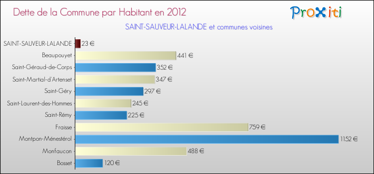 Dette par habitant de la commune en 2012 pour SAINT-SAUVEUR-LALANDE et les communes proches Comparaison de la dette par habitant de la commune en 2012 pour SAINT-SAUVEUR-LALANDE et les communes voisines