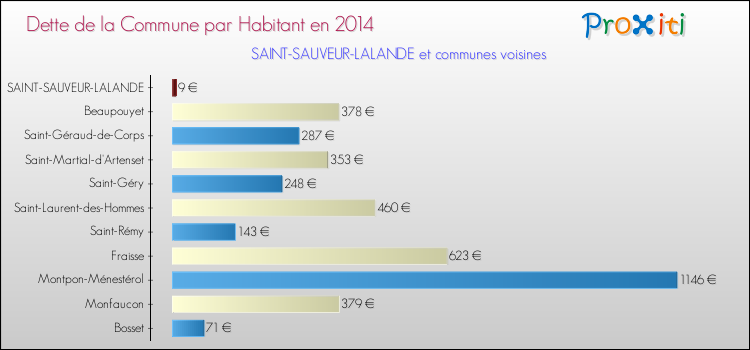 Dette par habitant de la commune en 2014 pour SAINT-SAUVEUR-LALANDE et les communes proches Comparaison de la dette par habitant de la commune en 2014 pour SAINT-SAUVEUR-LALANDE et les communes voisines