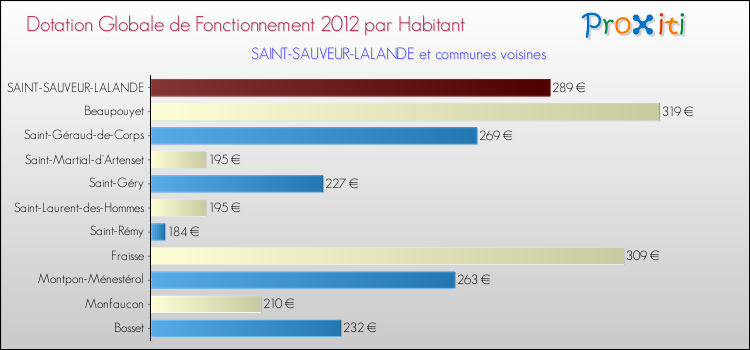Montant des dotations globales de fonctionnement DGF par Habitant pour SAINT-SAUVEUR-LALANDE et les communes proches Comparaison des des dotations globales de fonctionnement DGF par habitant pour SAINT-SAUVEUR-LALANDE et les communes voisines