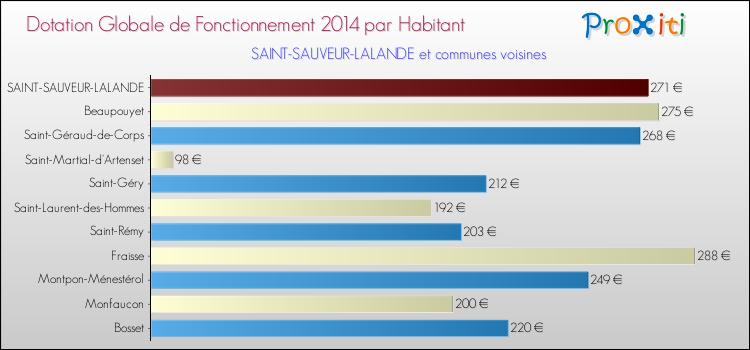 Montant des dotations globales de fonctionnement DGF par Habitant pour SAINT-SAUVEUR-LALANDE et les communes proches en 2014. Comparaison des des dotations globales de fonctionnement DGF par habitant pour SAINT-SAUVEUR-LALANDE et les communes voisines en 2014.