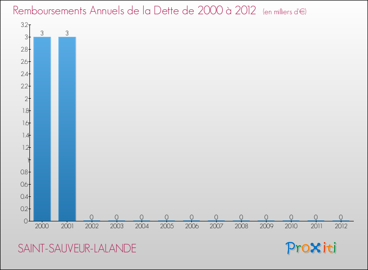 Evolution de l'annuité de la dette pour la commune de SAINT-SAUVEUR-LALANDE de 2000 à 2012 Annuités de la dette pour SAINT-SAUVEUR-LALANDE de 2000 à 2012