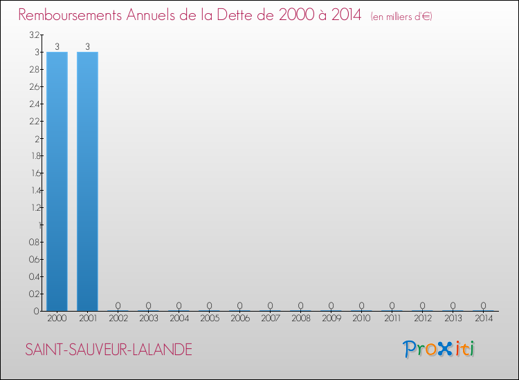Evolution de l'annuité de la dette pour la commune de SAINT-SAUVEUR-LALANDE de 2000 à 2014 Annuités de la dette pour SAINT-SAUVEUR-LALANDE de 2000 à 2014