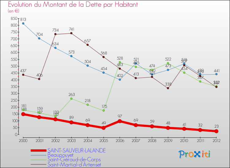 Evolution de la dette par habitant pour la commune de SAINT-SAUVEUR-LALANDE et les communes proches de 2000 à 2012 Comparaison de la dette par habitant pour SAINT-SAUVEUR-LALANDE et les communes voisines de 2000 à 2012
