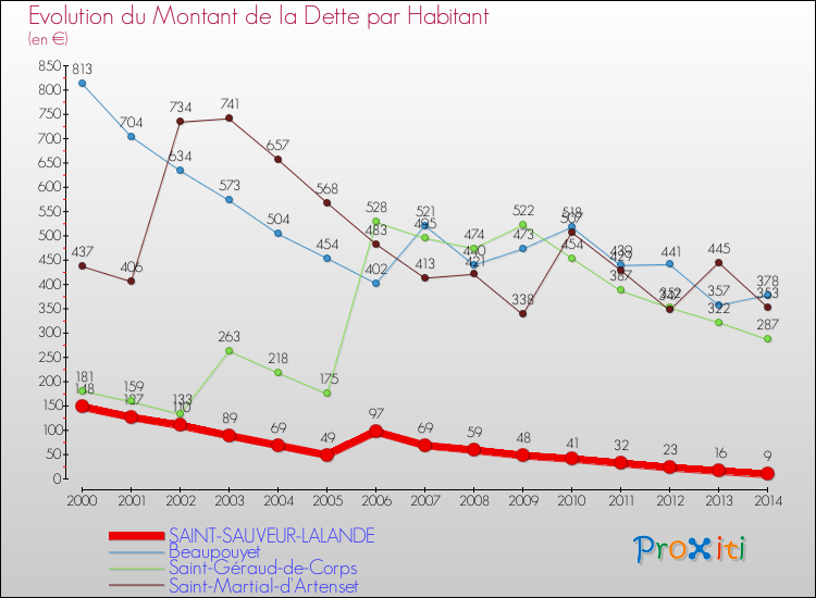 Evolution de la dette par habitant pour la commune de SAINT-SAUVEUR-LALANDE et les communes proches de 2000 à 2014 Comparaison de la dette par habitant pour SAINT-SAUVEUR-LALANDE et les communes voisines de 2000 à 2014