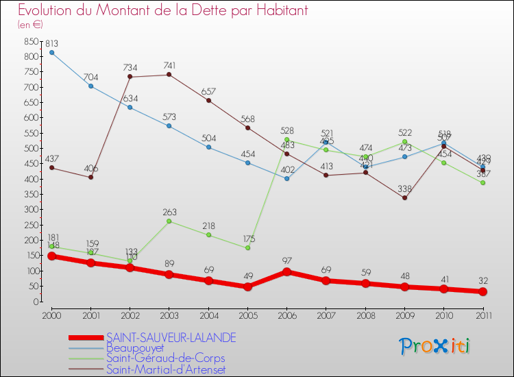 Evolution de la dette par habitant pour la commune de SAINT-SAUVEUR-LALANDE et les communes proches Comparaison de la dette par habitant pour SAINT-SAUVEUR-LALANDE et les communes voisines