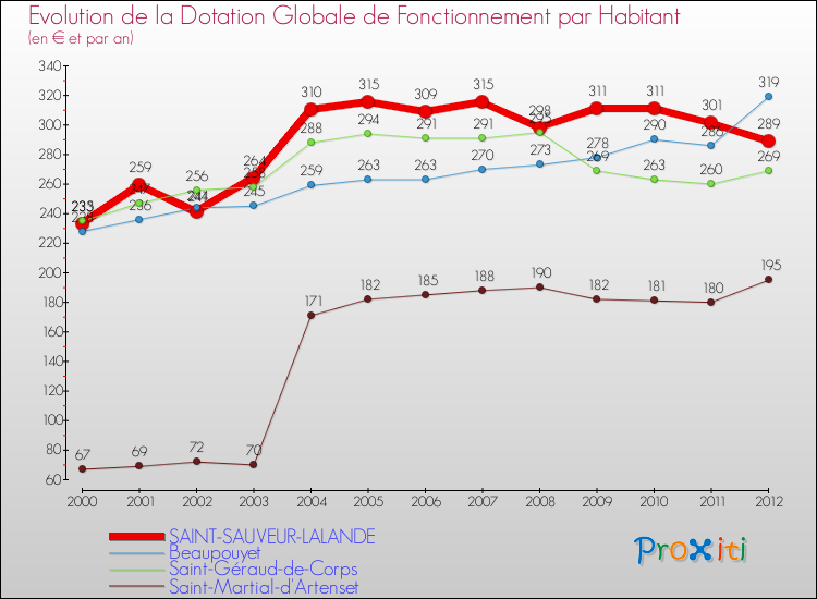 Evolution et montant de la dotation globale de fonctionnement par Habitant pour SAINT-SAUVEUR-LALANDE et les communes proches Comparaison des dotations globales de fonctionnement par habitant pour SAINT-SAUVEUR-LALANDE et les communes voisines