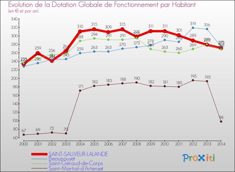 Evolution et montant de la dotation globale de fonctionnement par Habitant pour SAINT-SAUVEUR-LALANDE et les communes proches de 2000 à 2014. Comparaison des dotations globales de fonctionnement par habitant pour SAINT-SAUVEUR-LALANDE et les communes voisines de 2000 à 2014.