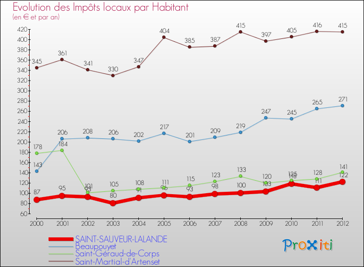Evolution et montant des impôts locaux par Habitant pour SAINT-SAUVEUR-LALANDE et les communes proches Comparaison des impôts locaux par habitant pour SAINT-SAUVEUR-LALANDE et les communes voisines