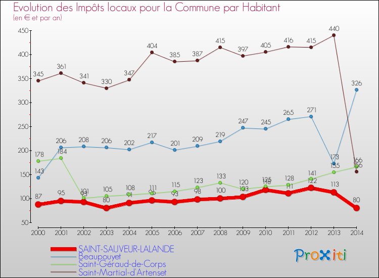 Evolution et montant des impôts locaux par Habitant pour SAINT-SAUVEUR-LALANDE et les communes proches de 2000 à 2014 Comparaison des impôts locaux par habitant pour SAINT-SAUVEUR-LALANDE et les communes voisines de 2000 à 2014