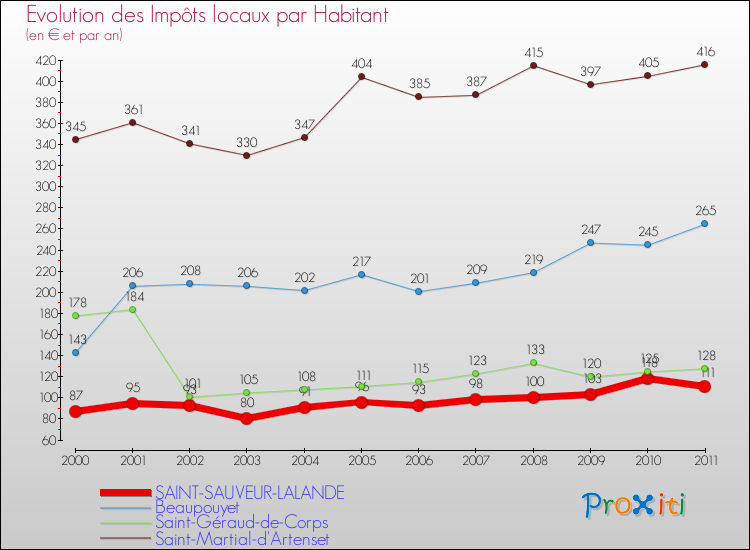 Evolution et montant des impôts locaux par Habitant pour SAINT-SAUVEUR-LALANDE et les communes proches Comparaison des impôts locaux par habitant pour SAINT-SAUVEUR-LALANDE et les communes voisines