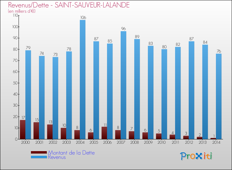Evolution comparée de la dette et des revenus pour la commune de SAINT-SAUVEUR-LALANDE de 2000 à 2014 Comparaison de la dette et des revenus pour SAINT-SAUVEUR-LALANDE de 2000 à 2014
